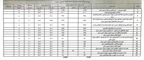 آیین بهره‌برداری همزمان از ۱۷ پروژه عمرانی در منطقه ویژه اقتصادی و شهرک صنعتی سمنان با حضور وزیر امور اقتصادی و دارایی