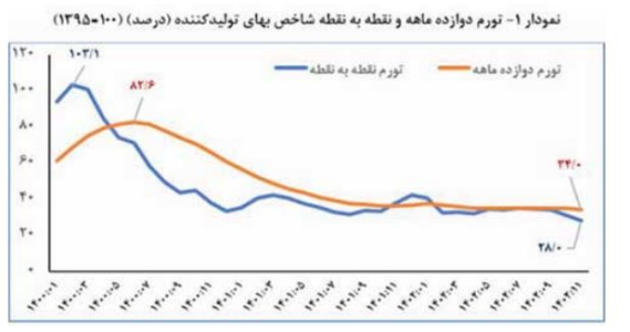 شاه کلید مهار تورم