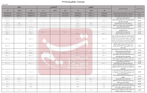 پیشبینی ۲۶ همت درآمد از محل جرایم در بودجه سال ۱۴۰۳ + جدول