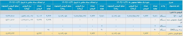 کاهش 24 درصدی تولید خودرو در فروردین/ وعده وزیر صمت محقق می شود؟