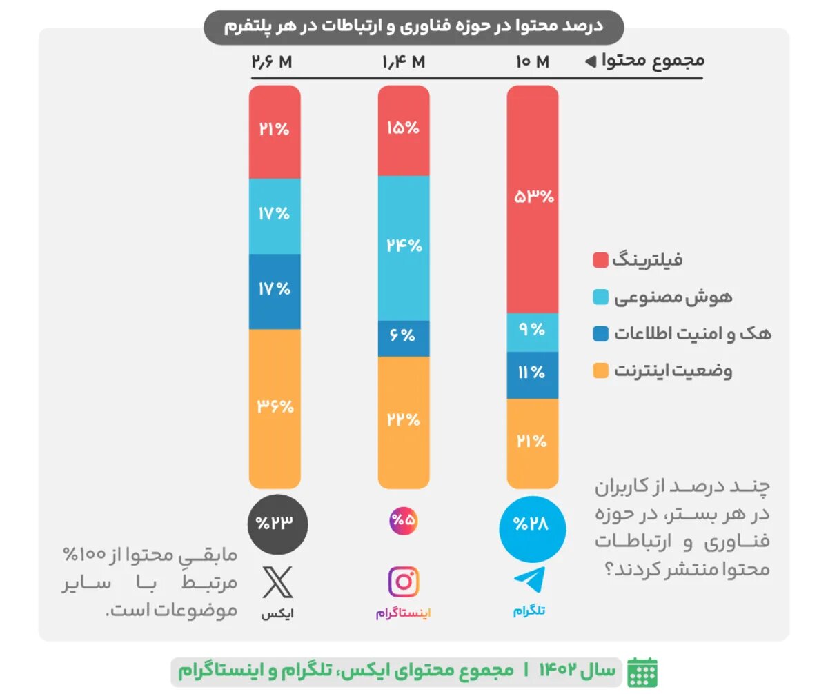 کلید تلگرام در دست این 20 هزار کانال ایرانی است!