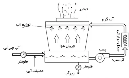 بلودان در برج خنک کننده