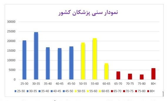 میراث دهه 70 برای نسل آینده؛ پزشک سالمند برای جمعیت سالمند!