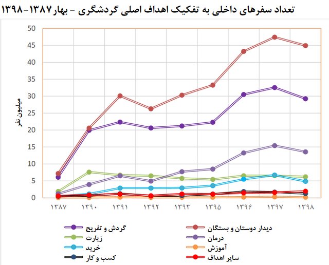 ایرانی‌ها بیشتر با چه انگیزه‌ای سفر می‌کنند؟