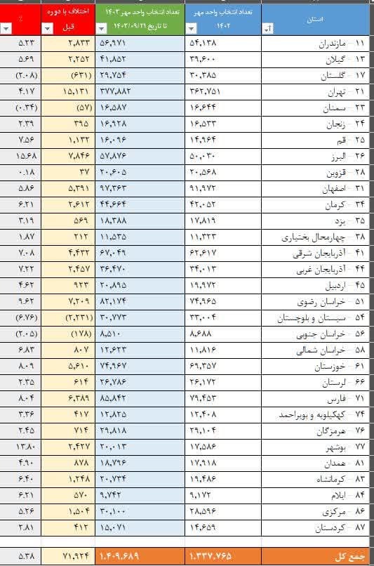 بوشهر رتبه دوم کشوری از لحاظ عملکرد کل استان‌ها را در انتخاب واحد کسب کرد