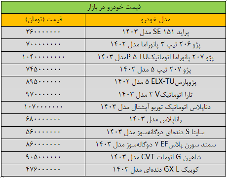 نبض نوسان قیمت خودرو تند شد/ آخرین قیمت سمند، شاهین، پژو، دنا و کوییک + جدول