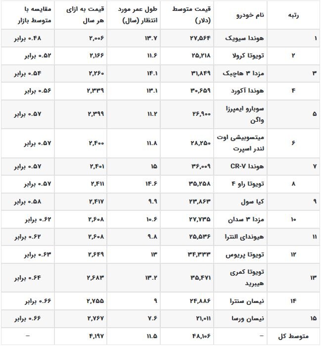 مطمئن‌ترین خودروها به نسبت مبلغ پرداختی کدامند؟