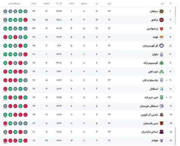 نتایج لیگ به نفع تراکتور