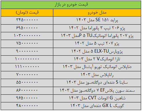 تغییر قیمت‌ها در بازار خودرو شدید شد/ آخرین قیمت پژو، سمند، شاهین، ساینا و دنا + جدول