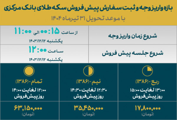 مهلت واریز وجه پیش‌فروش سکه با نرخ دولتی تمدید شد